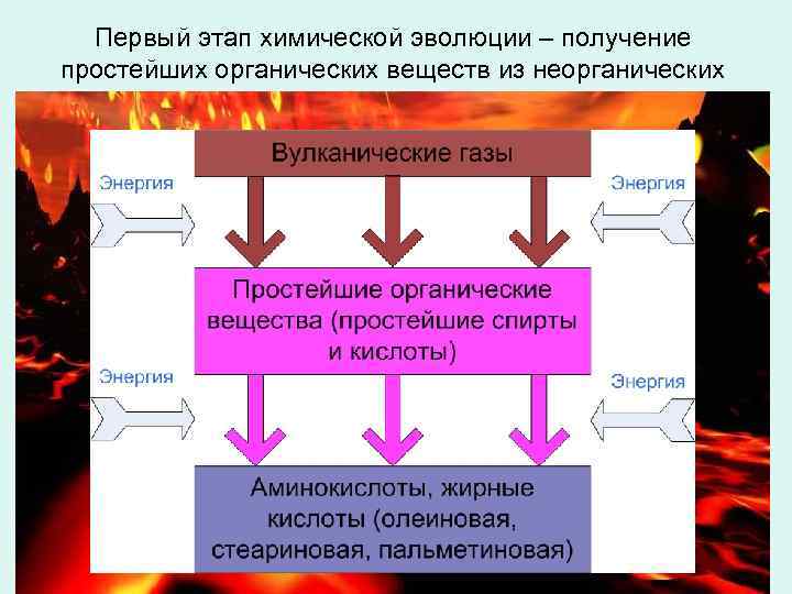 Презентация этапы химической эволюции