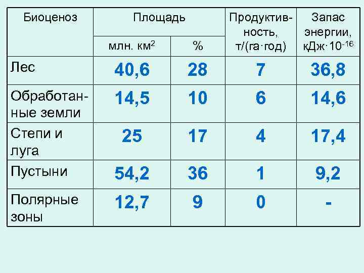 Биоценоз Площадь Продуктив. Запас ность, энергии, т/(га·год) к. Дж· 10 -16 млн. км 2