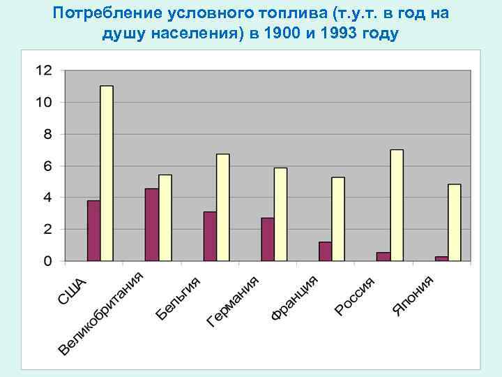 Потребление условного топлива (т. у. т. в год на душу населения) в 1900 и