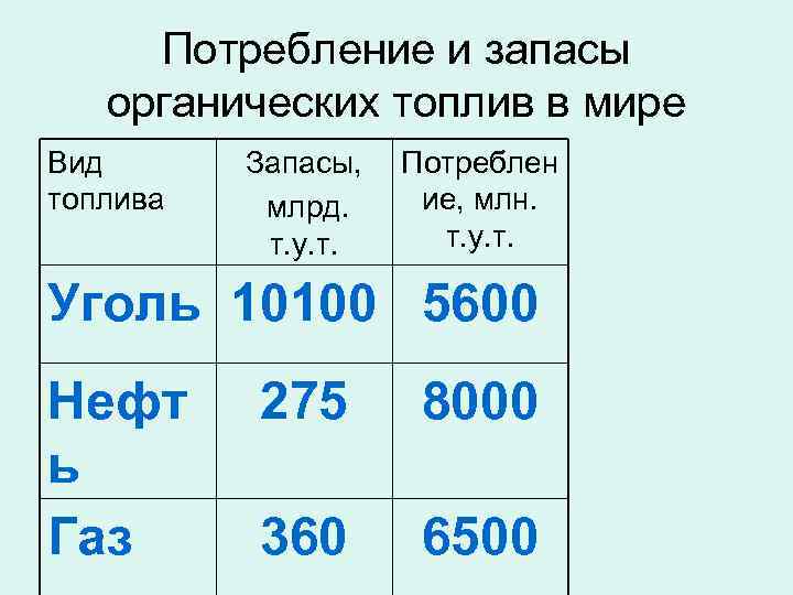 Потребление и запасы органических топлив в мире Вид топлива Запасы, млрд. т. у. т.