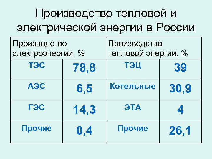 Производство тепловой и электрической энергии в России Производство электроэнергии, % ТЭС 78, 8 Производство