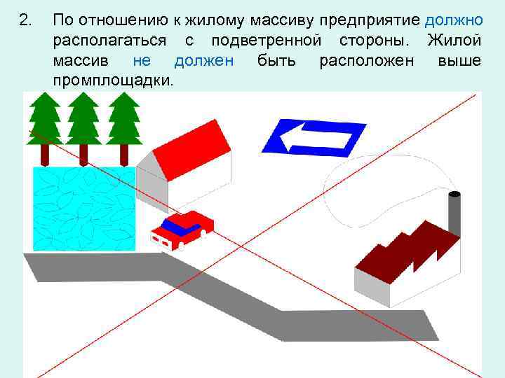 2. По отношению к жилому массиву предприятие должно располагаться с подветренной стороны. Жилой массив