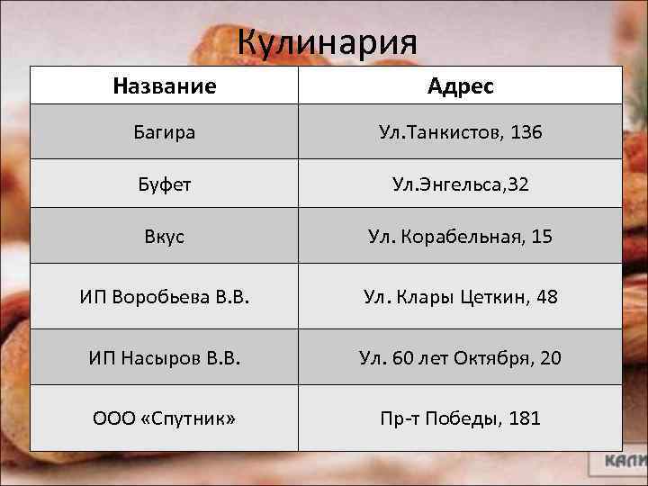 Кулинария Название Адрес Багира Ул. Танкистов, 136 Буфет Ул. Энгельса, 32 Вкус Ул. Корабельная,