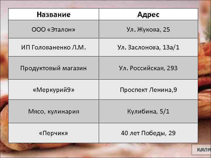 Название Адрес ООО «Эталон» Ул. Жукова, 25 ИП Голованенко Л. М. Ул. Заслонова, 13
