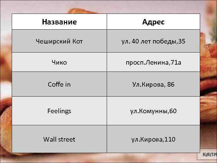 Название Адрес Чеширский Кот ул. 40 лет победы, 35 Чико просп. Ленина, 71 а