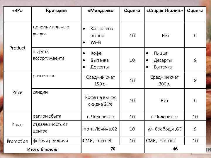  « 4 P» Критерии Product широта ассортимаента розничная Price скидки регион сбыта Place