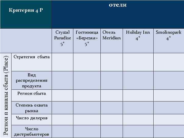 отели Критерии 4 Р Регион и каналы сбыта (Place) Crystal Paradise 5* Cтратегия сбыта