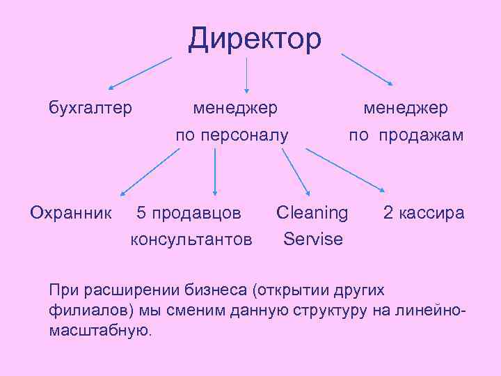  Директор бухгалтер менеджер по персоналу по продажам Охранник 5 продавцов Сleaning 2 кассира