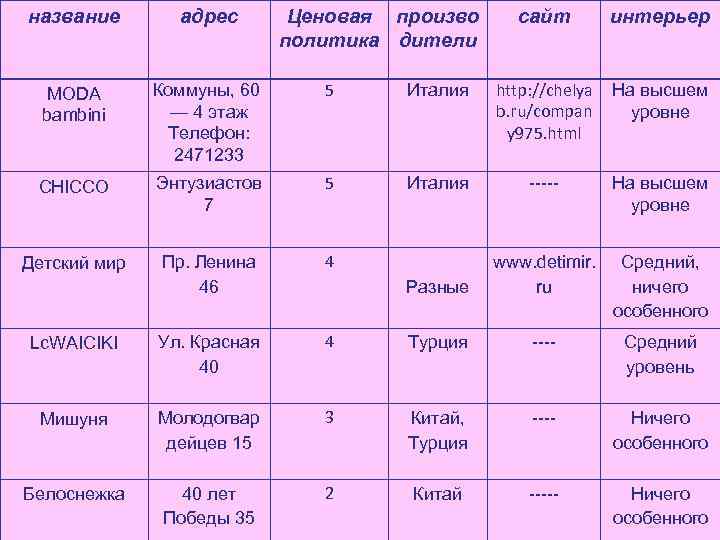 название адрес Ценовая произво политика дители сайт интерьер MODA bambini Коммуны, 60 — 4