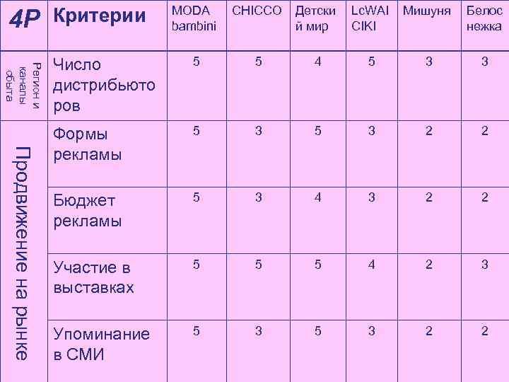 4 Р Регион и каналы сбыта Продвижение на рынке MODA bambini CHICCO Детски й