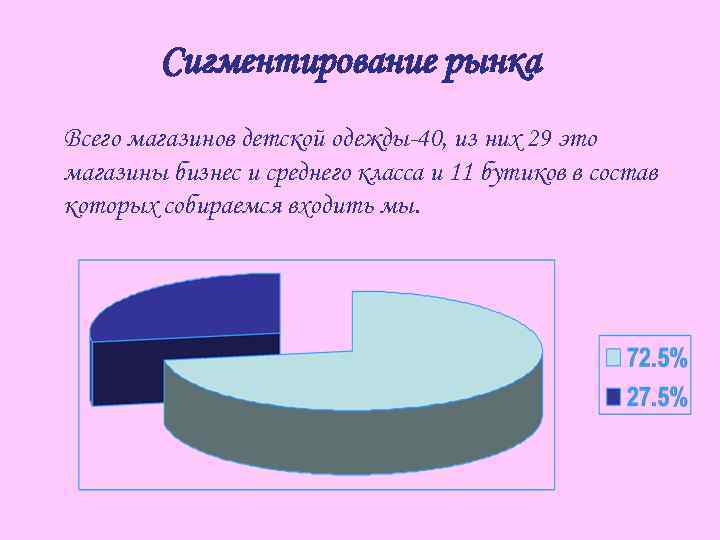 Cигментирование рынка Всего магазинов детской одежды-40, из них 29 это магазины бизнес и среднего