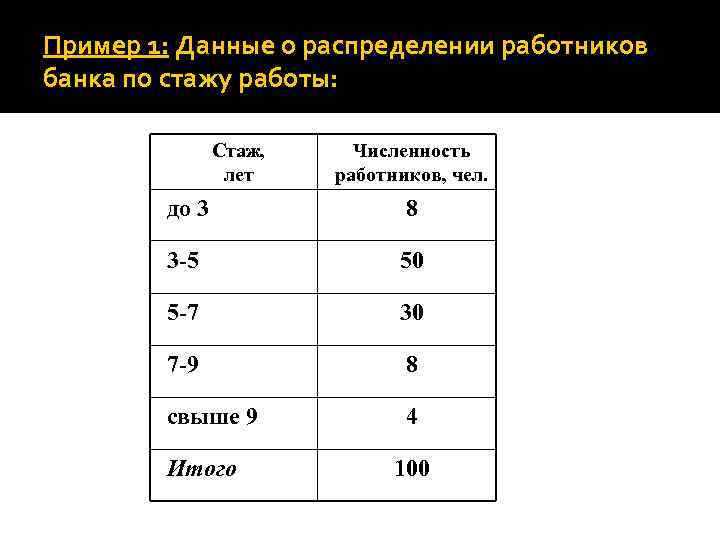 Пример 1: Данные о распределении работников банка по стажу работы: Стаж, лет Численность работников,