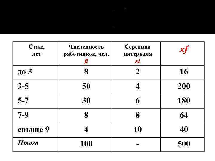 Стаж, лет Численность работников, чел. fi Середина интервала xi xf до 3 8 2