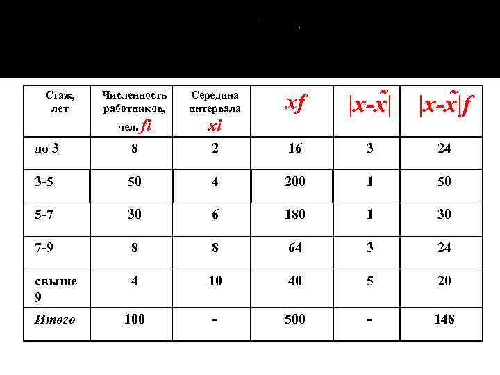 Стаж, лет Численность работников, Середина интервала чел. fi xi до 3 8 3 -5