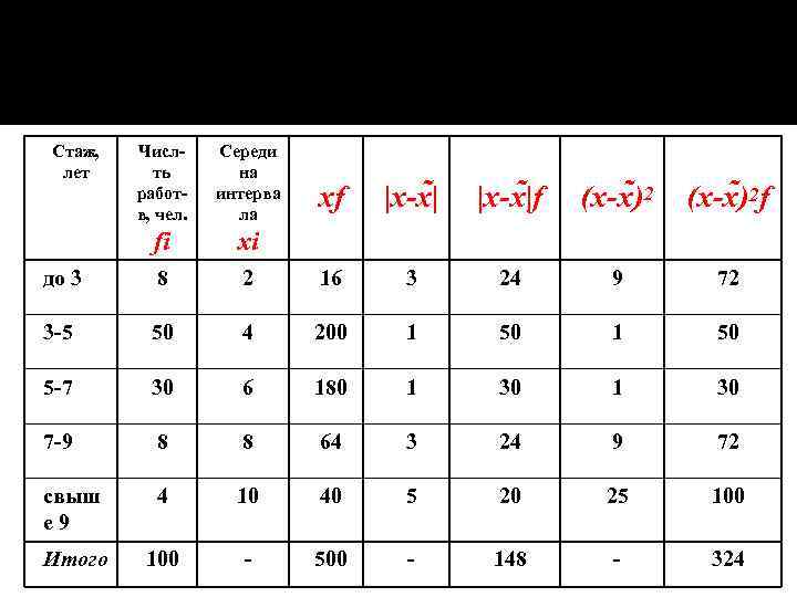 Стаж, лет Числть работв, чел. Середи на интерва ла fi xi до 3 8