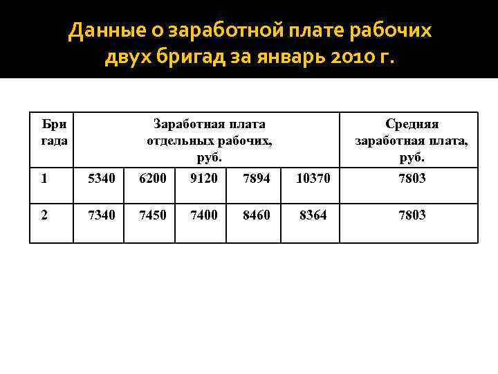 Данные о заработной плате рабочих двух бригад за январь 2010 г. Бри гада Заработная