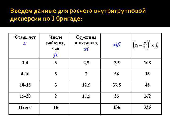 Введем данные для расчета внутригрупповой дисперсии по 1 бригаде: Стаж, лет x Число рабочих,