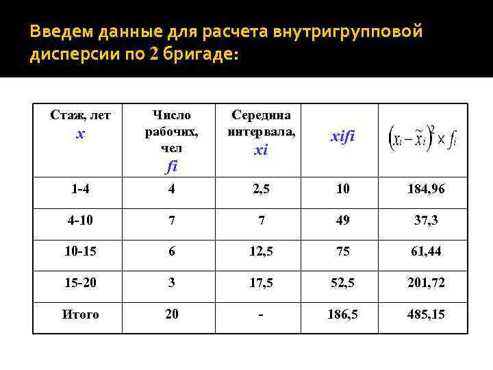 Введем данные для расчета внутригрупповой дисперсии по 2 бригаде: Стаж, лет x Число рабочих,