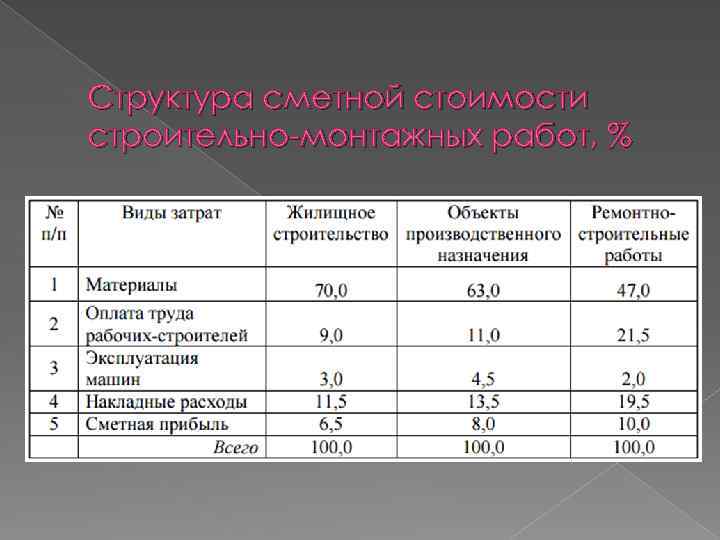 Структура сметной стоимости строительно-монтажных работ, % 