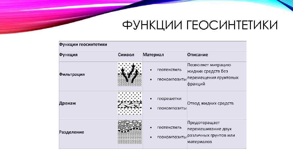 ФУНКЦИИ ГЕОСИНТЕТИКИ 