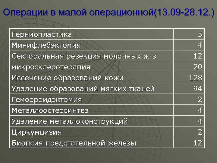 Операции в малой операционной(13. 09 -28. 12. ) Герниопластика Минифлебэктомия Секторальная резекция молочных ж-з