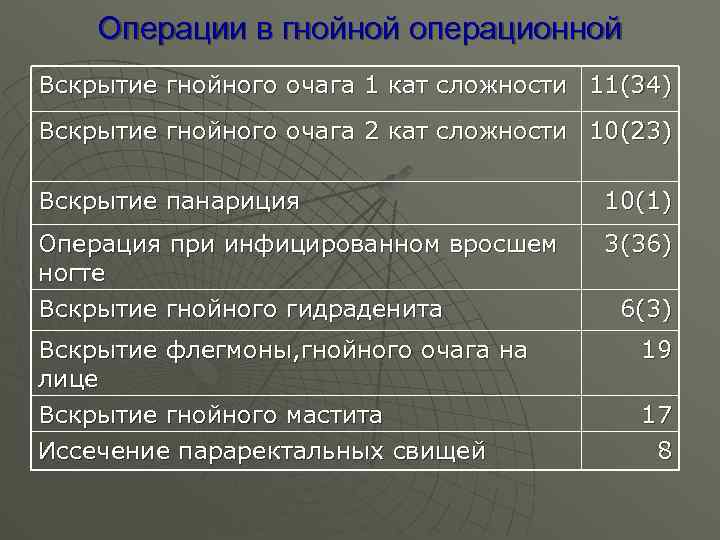 Операции в гнойной операционной Вскрытие гнойного очага 1 кат сложности 11(34) Вскрытие гнойного очага