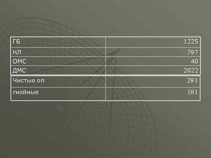 ГБ 1225 НЛ 797 ОМС 40 ДМС 2022 Чистые оп 291 гнойные 181 