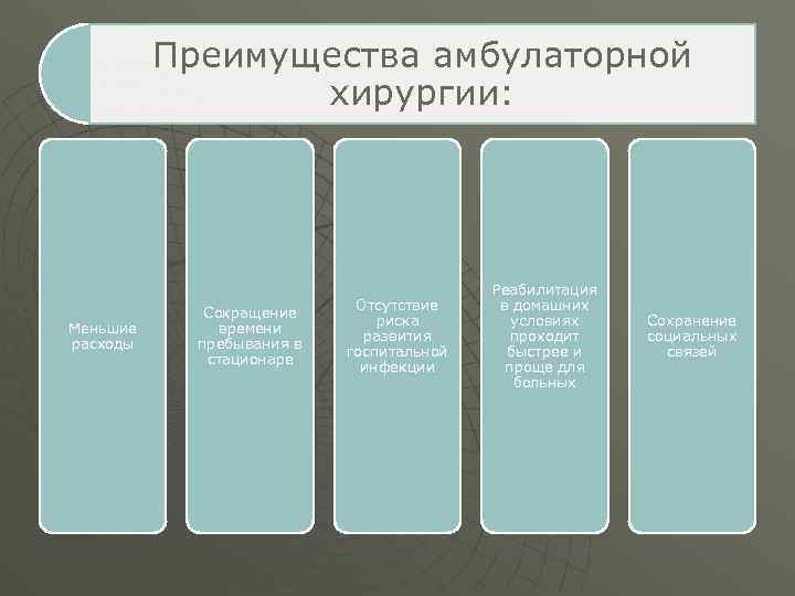 Преимущества амбулаторной хирургии: Меньшие расходы Сокращение времени пребывания в стационаре Отсутствие риска развития госпитальной