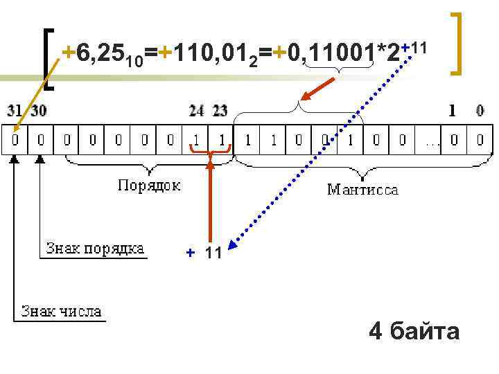 +6, 2510=+110, 012=+0, 11001*2+11 + 11 4 байта 