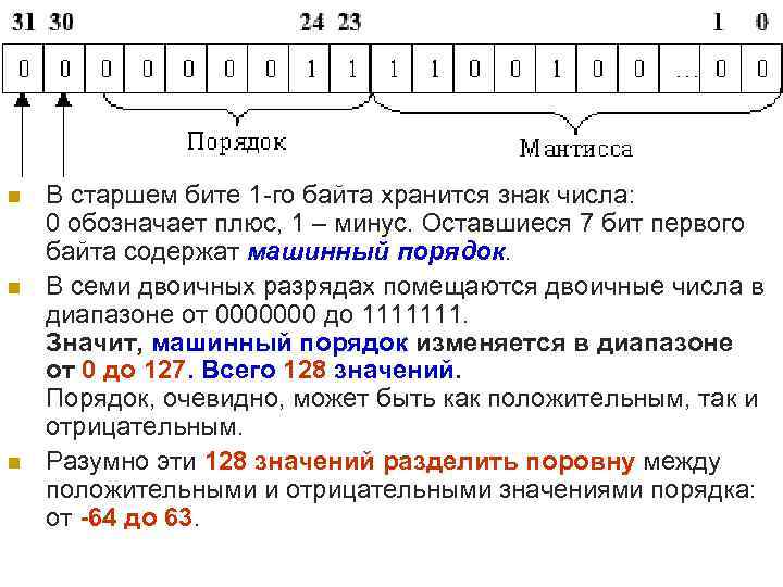 Мантисса нормализованного числа. Знак порядок Мантисса. Структура байта. Мантисса двоичного числа. Старший разряд байта.