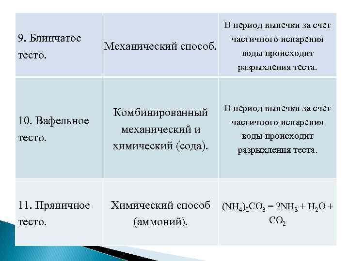 На какие по способу разрыхления подразделяют тесто