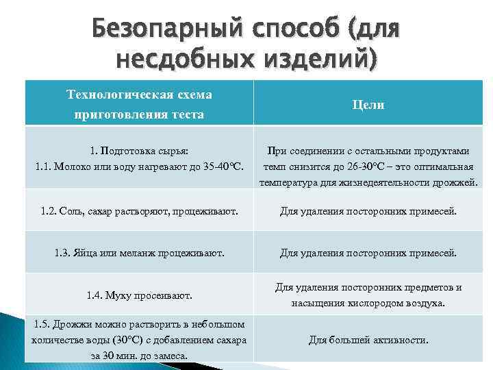 Безопарный способ (для несдобных изделий) Технологическая схема приготовления теста Цели 1. Подготовка сырья: 1.