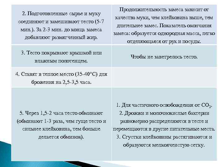 2. Подготовленные сырье и муку соединяют и замешивают тесто (5 -7 мин. ). За