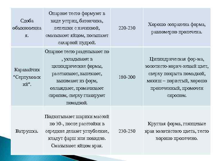 Опарное тесто формуют в Сдоба виде устриц, батончика, обыкновенна лепешки с начинкой, я. смазывают