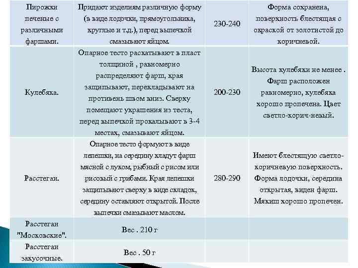 Пирожки печеные с различными фаршами. Кулебяка. Расстегаи "Московские". Расстегаи закусочные. Придают изделиям различную форму