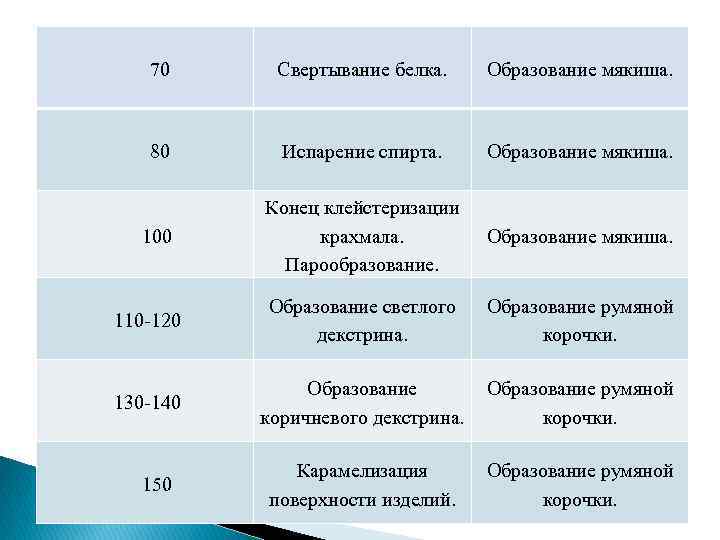  70 Свертывание белка. Образование мякиша. 80 Испарение спирта. Образование мякиша. 100 Конец клейстеризации