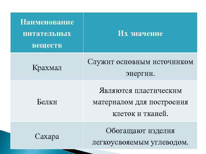 Наименование питательных веществ Их значение Крахмал Служит основным источником энергии. Белки Являются пластическим материалом