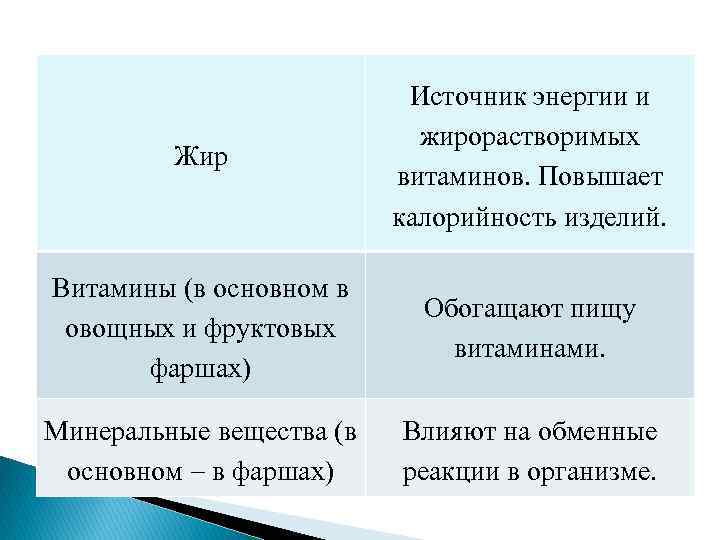 Жир Источник энергии и жирорастворимых витаминов. Повышает калорийность изделий. Витамины (в основном в овощных