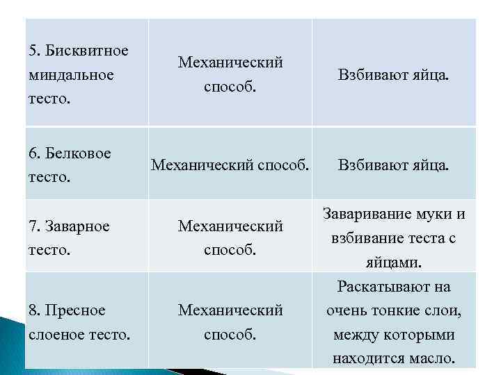 5. Бисквитное миндальное тесто. 6. Белковое тесто. Механический способ. Взбивают яйца. 7. Заварное тесто.