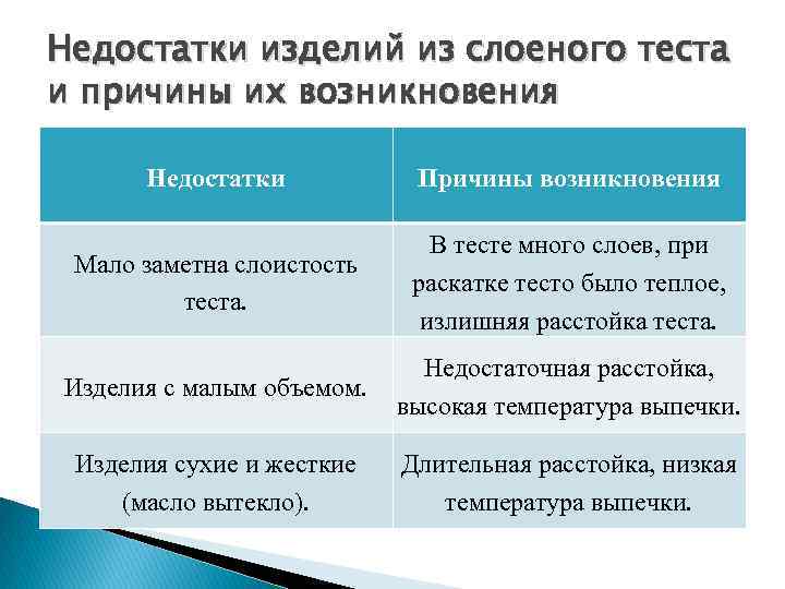 Недостаточно причина. Диффеткы слоенного теста. Дефекты и причины возникновения слоеного теста. Дефекты сдобного пресного теста и причины их возникновения. Недостатки изделий из дрожжевого теста и причины их возникновения.