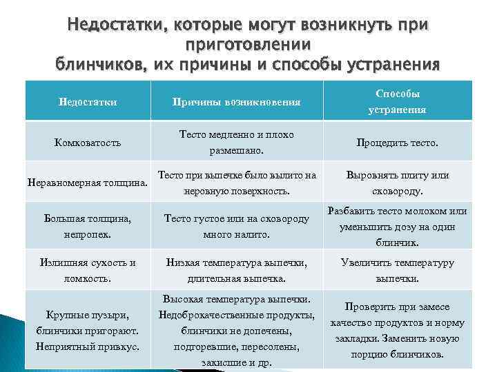 Перечислить недостатки. Дефекты теста и способы их устранения. Дефекты блинчатого теста. Недостатки, причины и способы устранения вафельного теста. Дефект причины способы устранения.