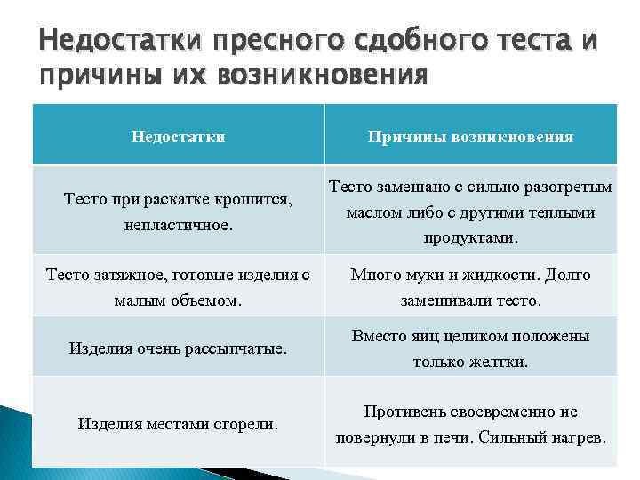 Перечислить недостатки. Дефекты сдобного пресного теста. Недостатки пресного сдобного теста. Деыекты пресно слоеного теста. Дефекты и причины возникновения слоеного теста.