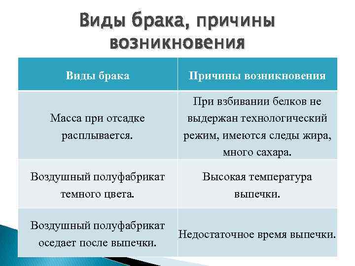 Виды брака, причины возникновения Виды брака Причины возникновения Масса при отсадке расплывается. При взбивании