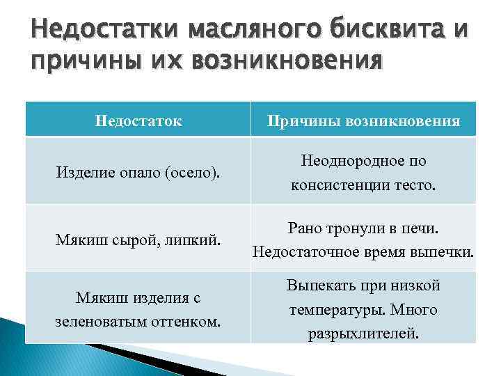 Причины брака. Дефекты бисквитного полуфабриката. Недостатки бисквита. Дефекты бисквитного теста. Виды брака бисквитного теста и причины возникновения.