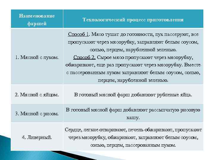 Наименование фаршей Технологический процесс приготовления 1. Мясной с луком. Способ 1. Мясо тушат до