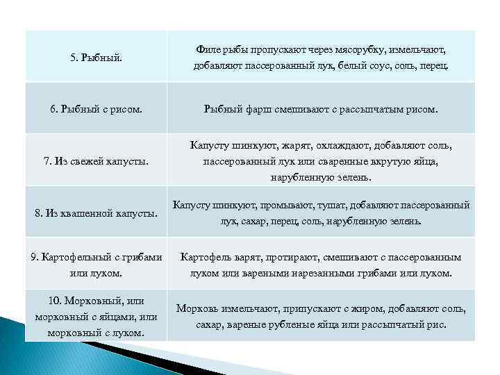 5. Рыбный. Филе рыбы пропускают через мясорубку, измельчают, добавляют пассерованный лук, белый соус, соль,