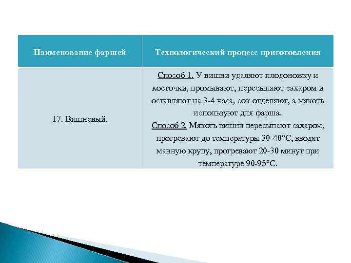 Наименование фаршей Технологический процесс приготовления 17. Вишневый. Способ 1. У вишни удаляют плодоножку и