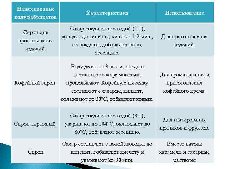 Виды и причины брака тортов