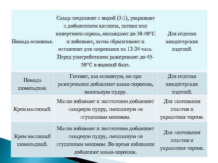 Сахар соединяют с водой (3: 1), уваривают с добавлением кислоты, патоки или инвертного сиропа,