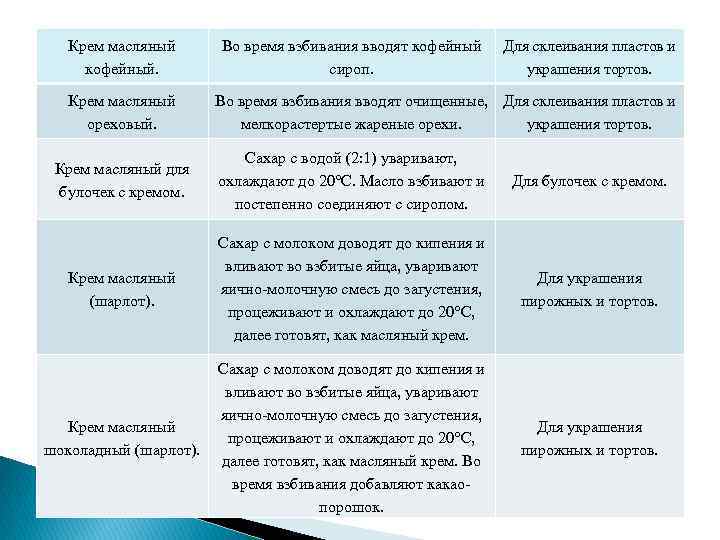 Крем масляный кофейный. Крем масляный ореховый. Во время взбивания вводят кофейный сироп. Для склеивания
